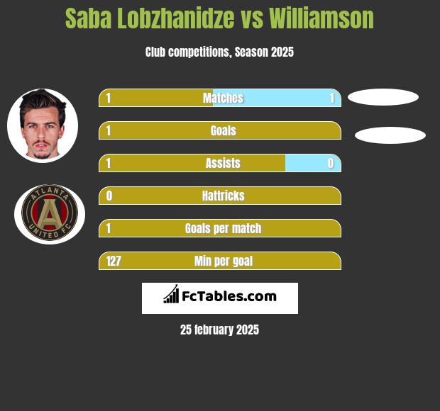 Saba Lobzhanidze vs Williamson h2h player stats