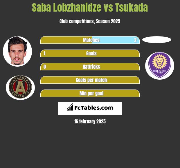 Saba Lobzhanidze vs Tsukada h2h player stats