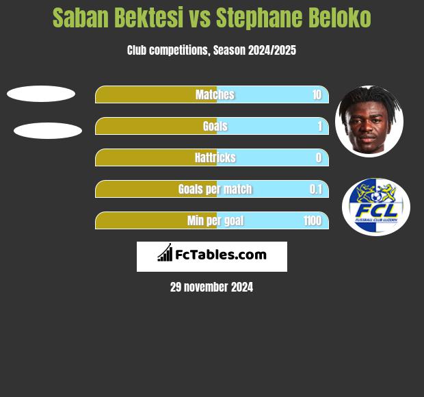 Saban Bektesi vs Stephane Beloko h2h player stats