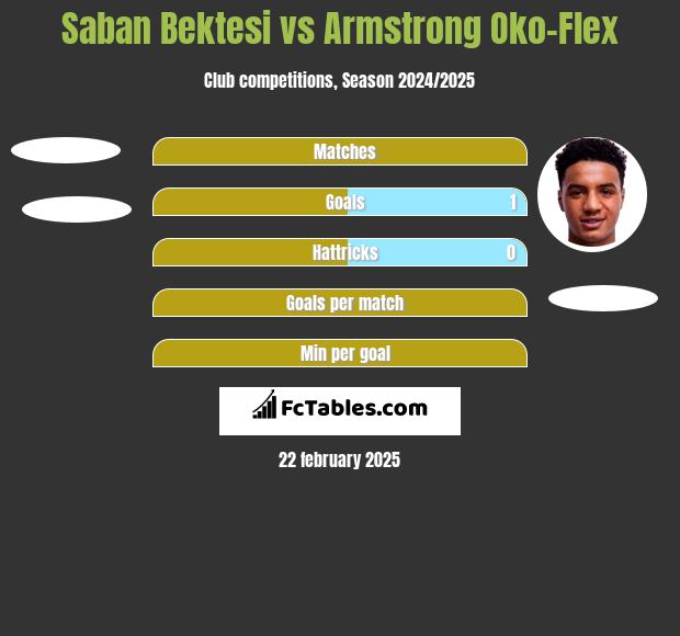 Saban Bektesi vs Armstrong Oko-Flex h2h player stats