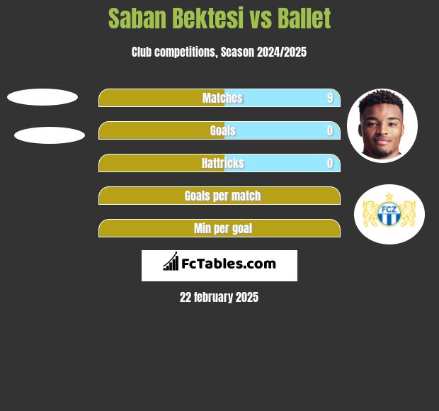 Saban Bektesi vs Ballet h2h player stats