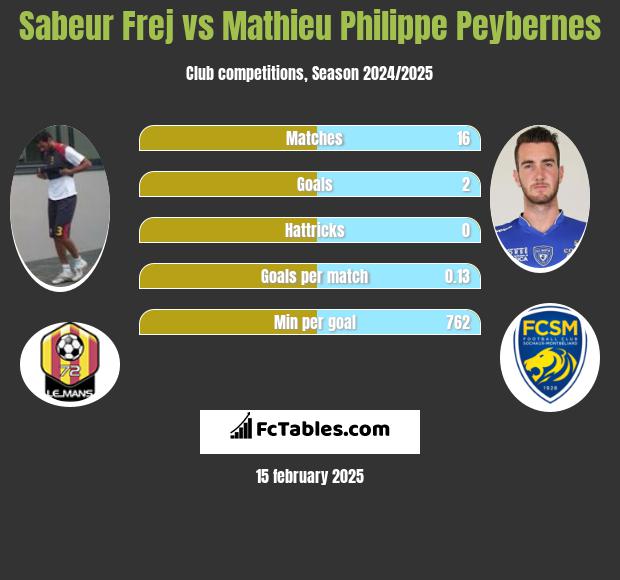 Sabeur Frej vs Mathieu Philippe Peybernes h2h player stats