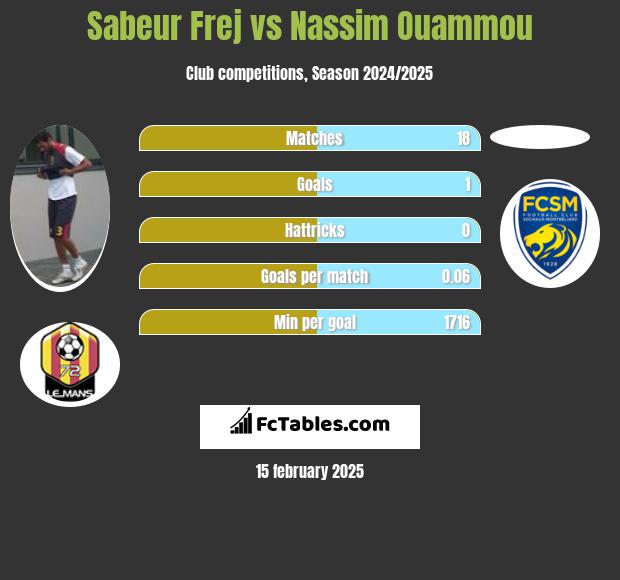 Sabeur Frej vs Nassim Ouammou h2h player stats