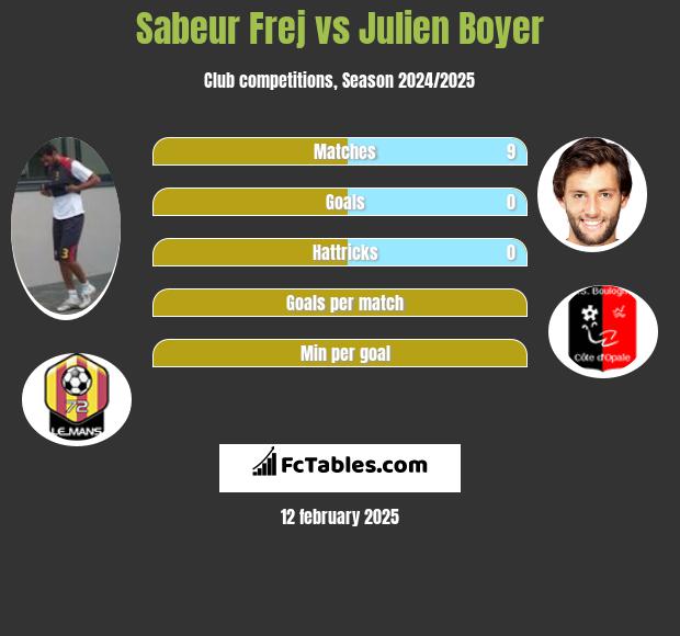 Sabeur Frej vs Julien Boyer h2h player stats