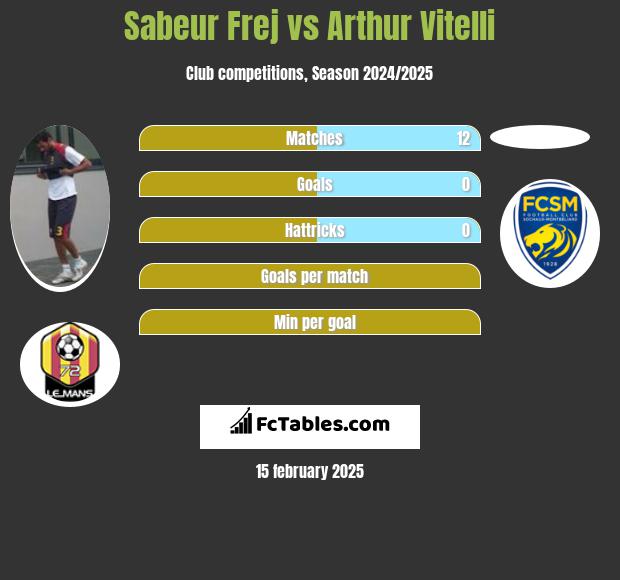 Sabeur Frej vs Arthur Vitelli h2h player stats