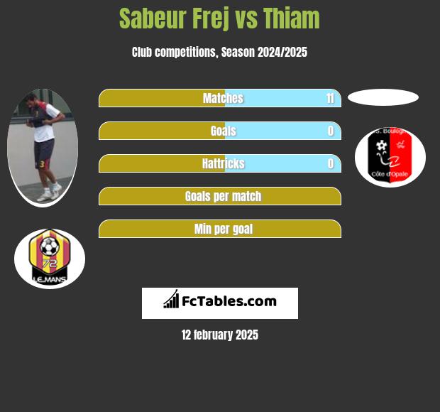 Sabeur Frej vs Thiam h2h player stats