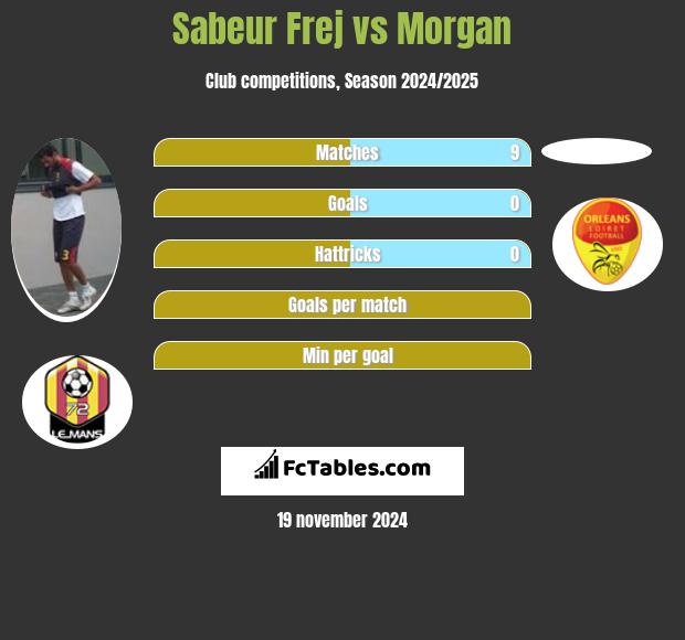 Sabeur Frej vs Morgan h2h player stats