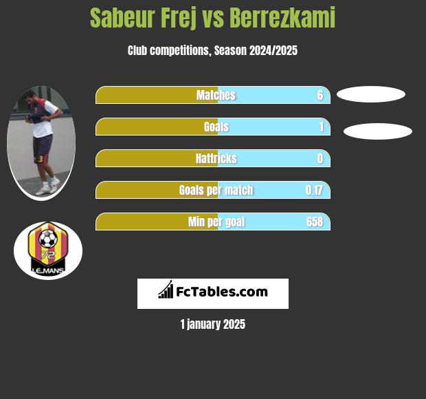 Sabeur Frej vs Berrezkami h2h player stats