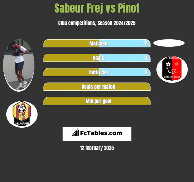 Sabeur Frej vs Pinot h2h player stats