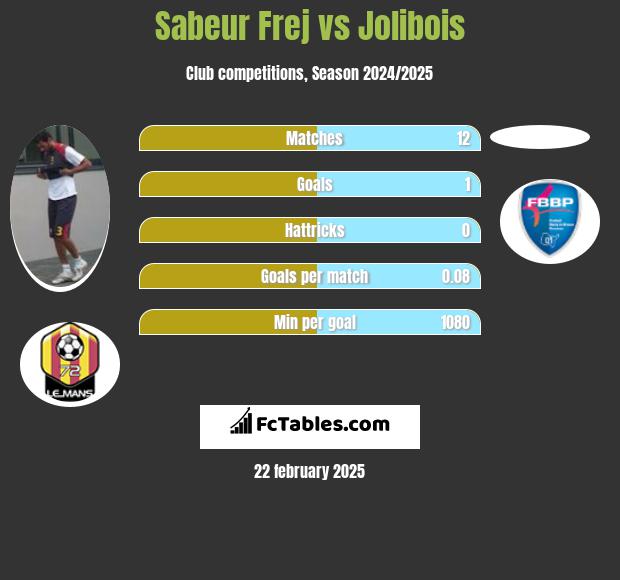 Sabeur Frej vs Jolibois h2h player stats