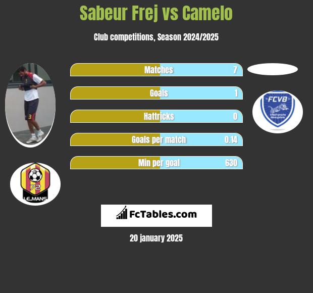 Sabeur Frej vs Camelo h2h player stats