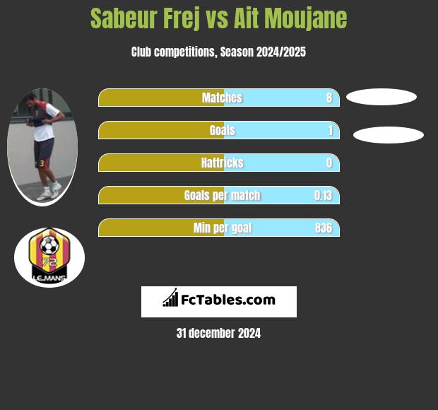 Sabeur Frej vs Ait Moujane h2h player stats