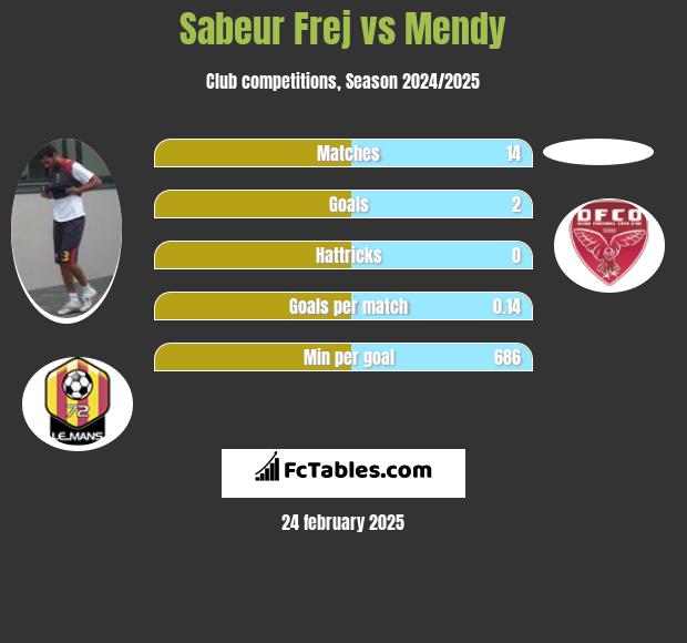 Sabeur Frej vs Mendy h2h player stats