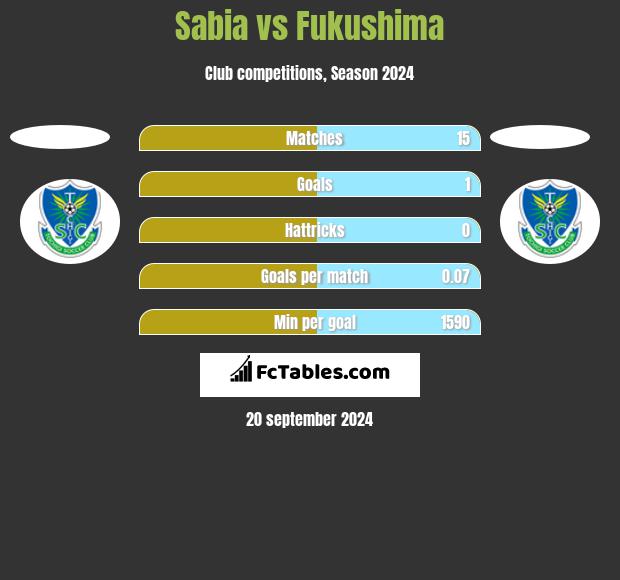 Sabia vs Fukushima h2h player stats