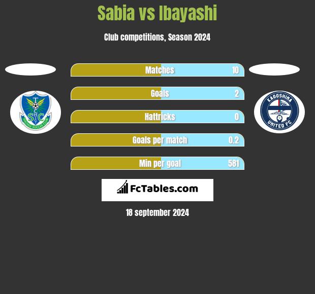 Sabia vs Ibayashi h2h player stats