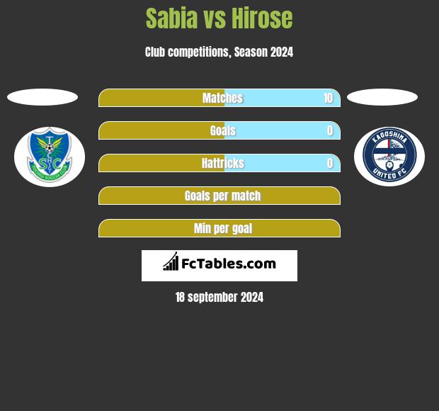 Sabia vs Hirose h2h player stats