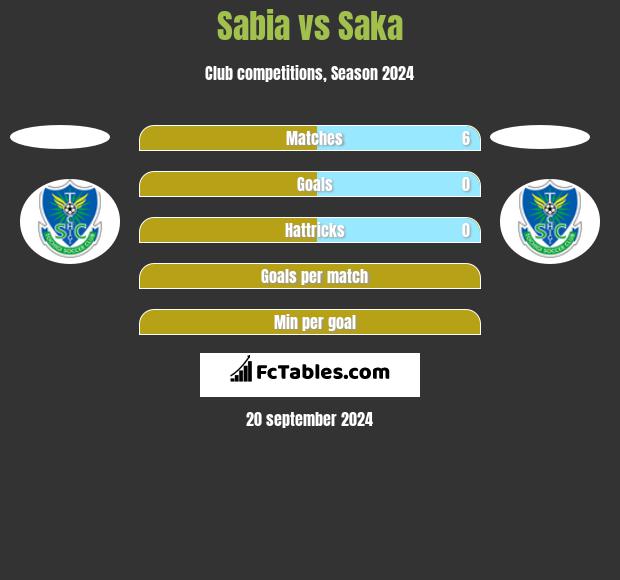 Sabia vs Saka h2h player stats