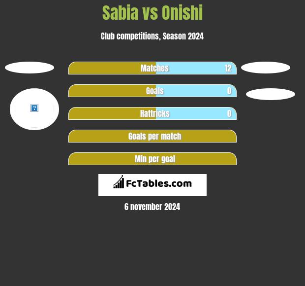 Sabia vs Onishi h2h player stats