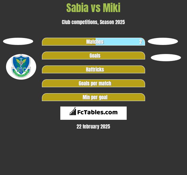 Sabia vs Miki h2h player stats