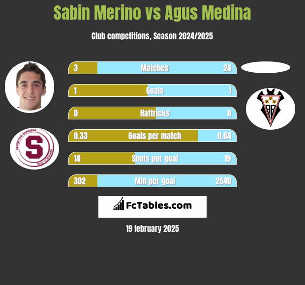 Sabin Merino vs Agus Medina h2h player stats