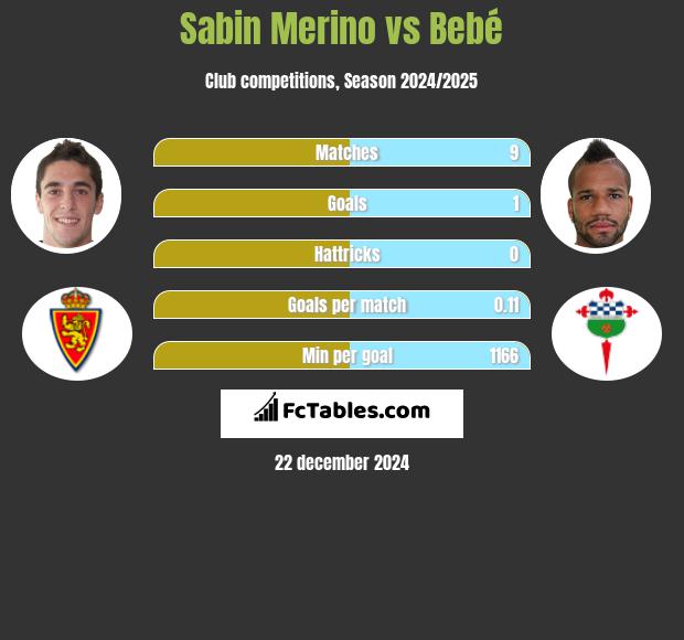 Sabin Merino vs Bebe h2h player stats