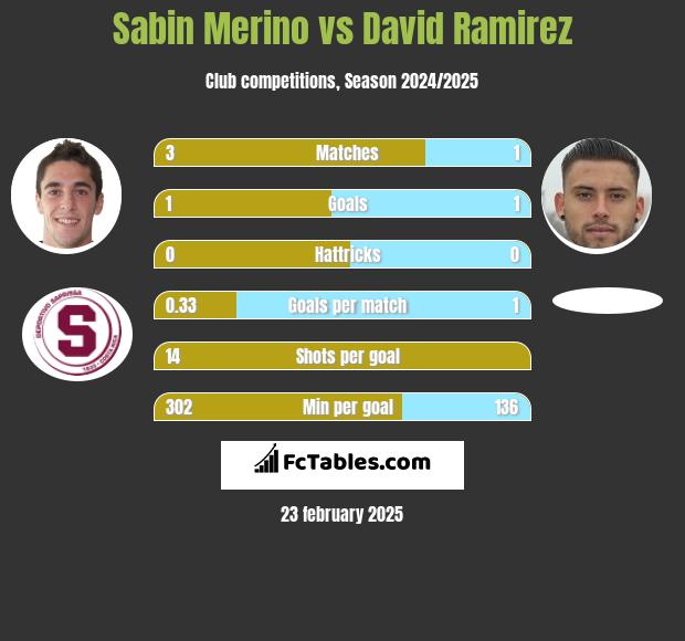 Sabin Merino vs David Ramirez h2h player stats