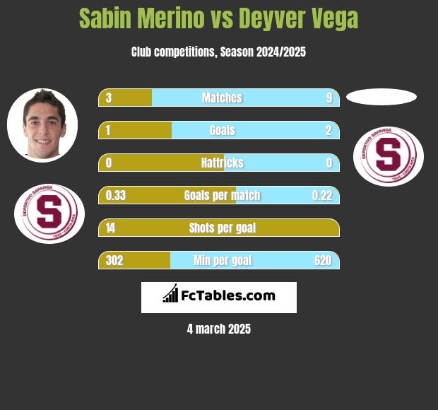 Sabin Merino vs Deyver Vega h2h player stats