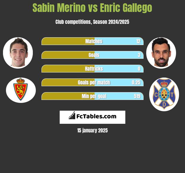 Sabin Merino vs Enric Gallego h2h player stats