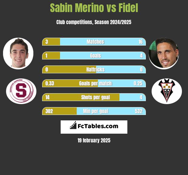 Sabin Merino vs Fidel h2h player stats