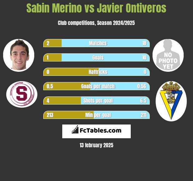 Sabin Merino vs Javier Ontiveros h2h player stats