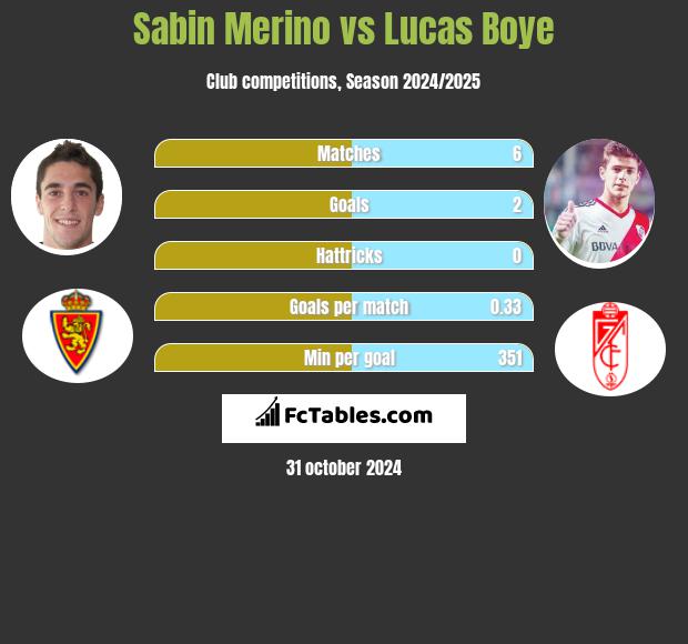 Sabin Merino vs Lucas Boye h2h player stats