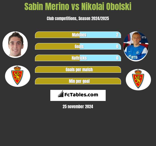 Sabin Merino vs Nikolai Obolski h2h player stats