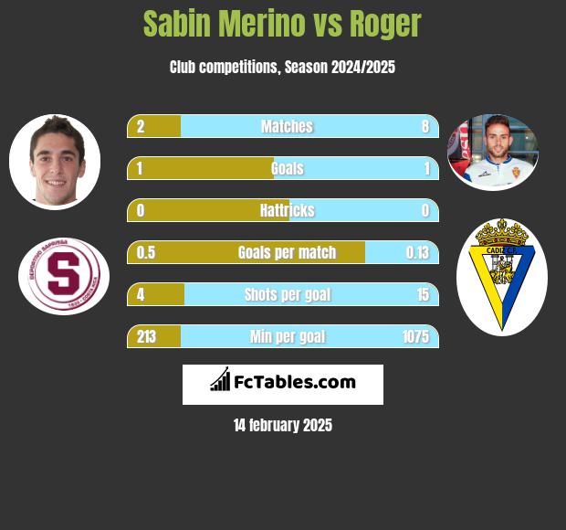 Sabin Merino vs Roger h2h player stats