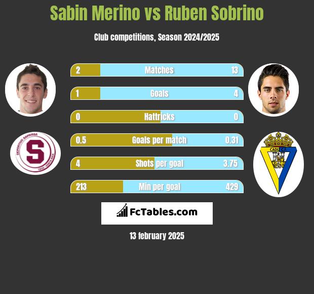 Sabin Merino vs Ruben Sobrino h2h player stats