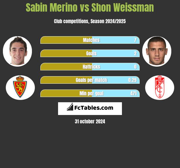 Sabin Merino vs Shon Weissman h2h player stats