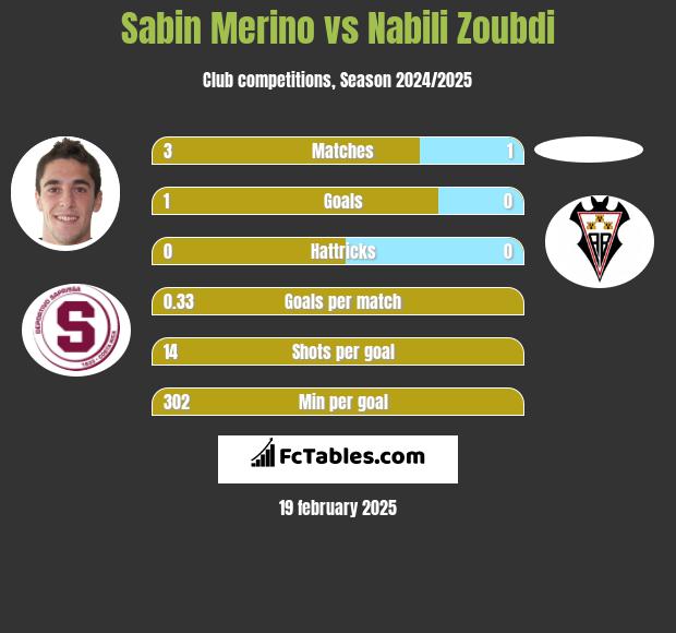 Sabin Merino vs Nabili Zoubdi h2h player stats