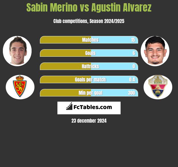 Sabin Merino vs Agustin Alvarez h2h player stats