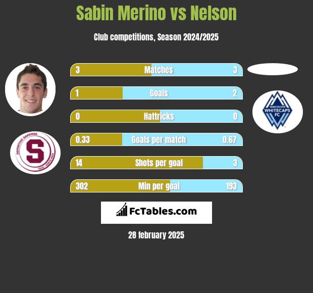 Sabin Merino vs Nelson h2h player stats