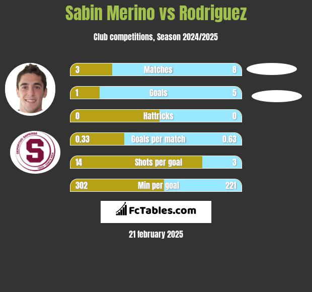 Sabin Merino vs Rodriguez h2h player stats