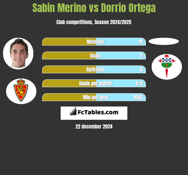 Sabin Merino vs Dorrio Ortega h2h player stats