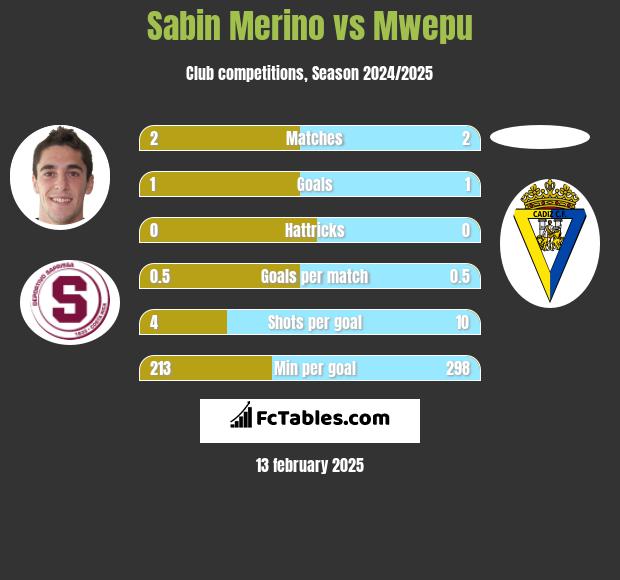 Sabin Merino vs Mwepu h2h player stats