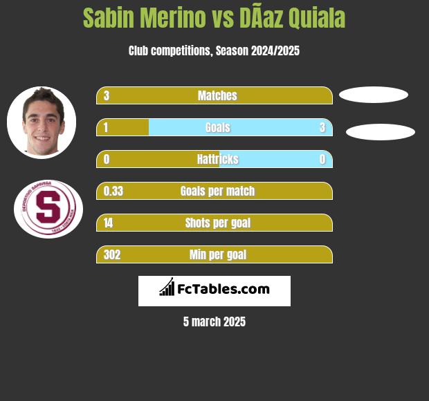 Sabin Merino vs DÃ­az Quiala h2h player stats