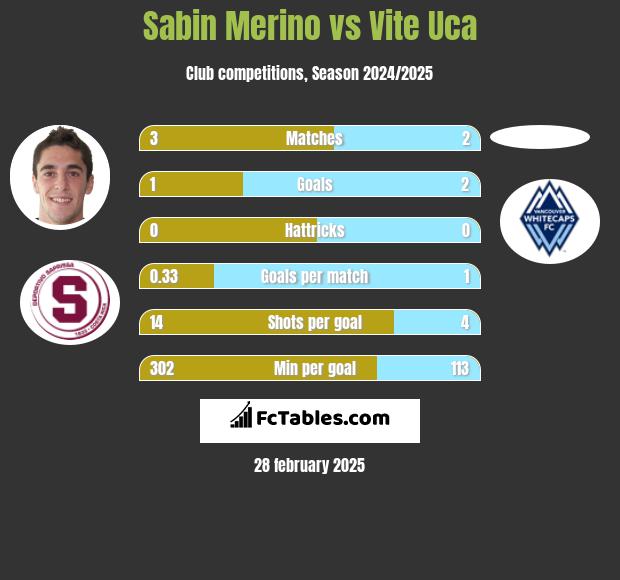 Sabin Merino vs Vite Uca h2h player stats