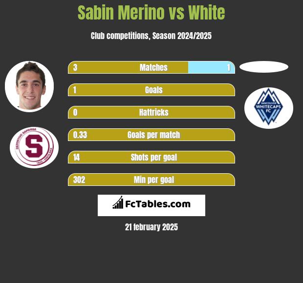 Sabin Merino vs White h2h player stats