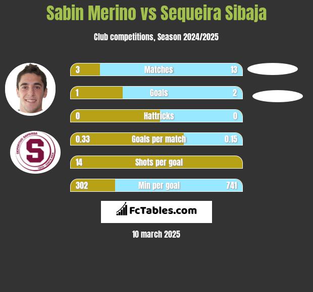 Sabin Merino vs Sequeira Sibaja h2h player stats