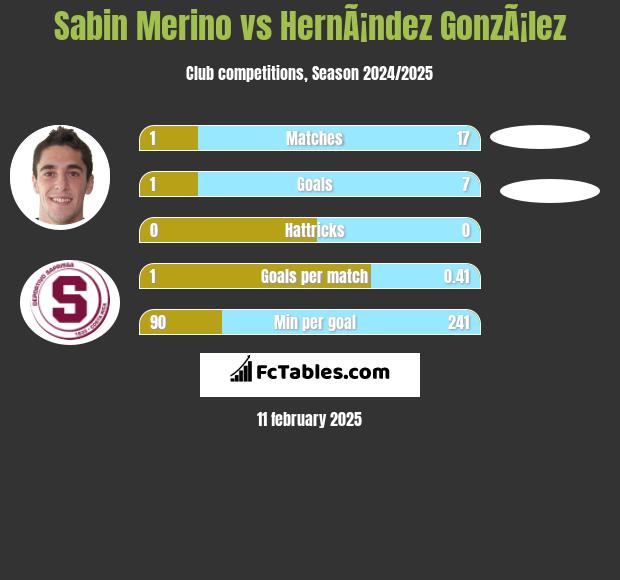 Sabin Merino vs HernÃ¡ndez GonzÃ¡lez h2h player stats