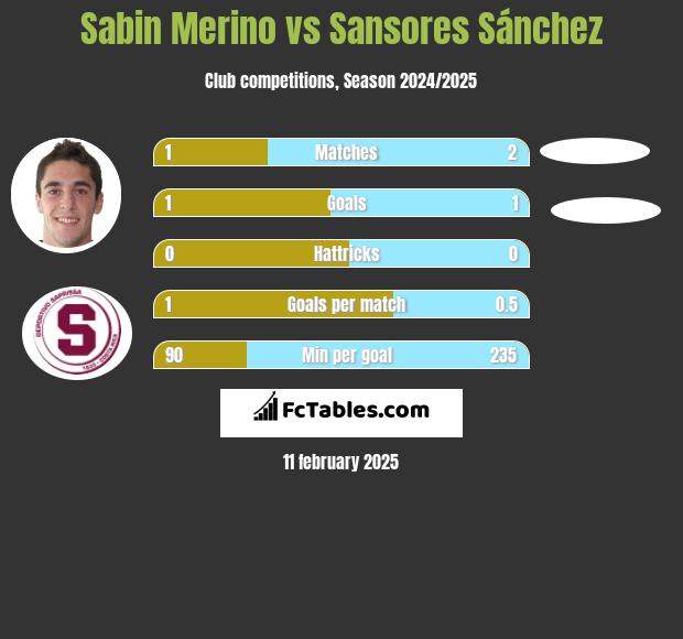 Sabin Merino vs Sansores Sánchez h2h player stats