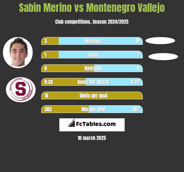 Sabin Merino vs Montenegro Vallejo h2h player stats