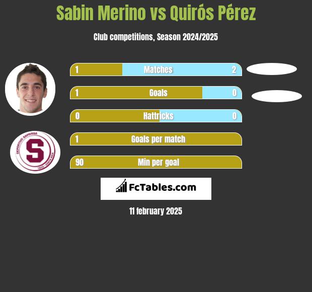 Sabin Merino vs Quirós Pérez h2h player stats