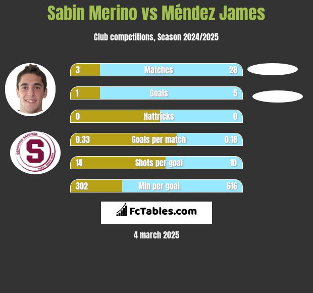 Sabin Merino vs Méndez James h2h player stats